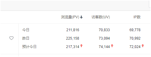 2019年网站推广途径和要点（附：3个月7万IP的网络推广成功案例）