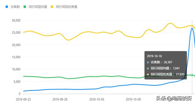 拼多多20天访客从0轻松突破10000+，手把手教你螺旋递增玩法