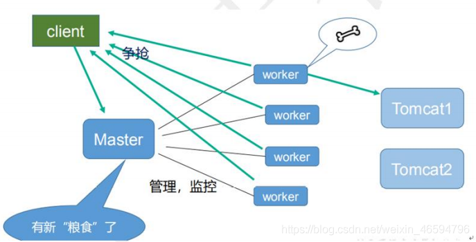 Nginx学习笔记详解：反向代理，负载均衡，动静分离