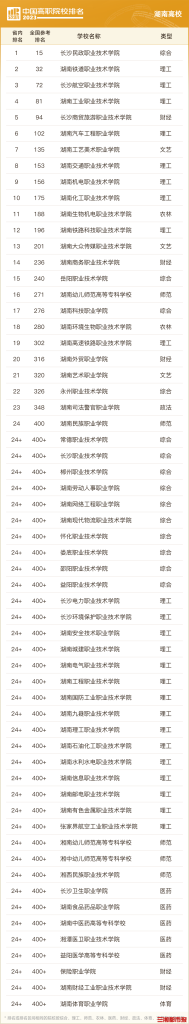 湖南职业技术学校排名（2023软科中国高职院校top）