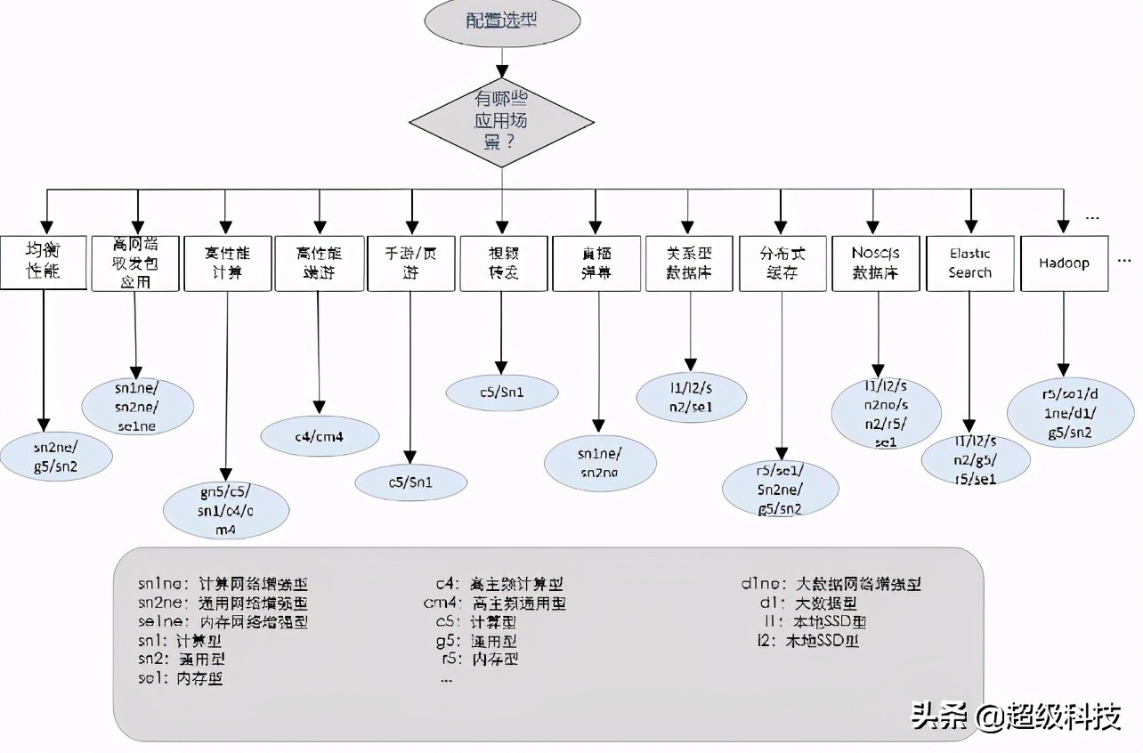 新手购买阿里云服务器配置选择？