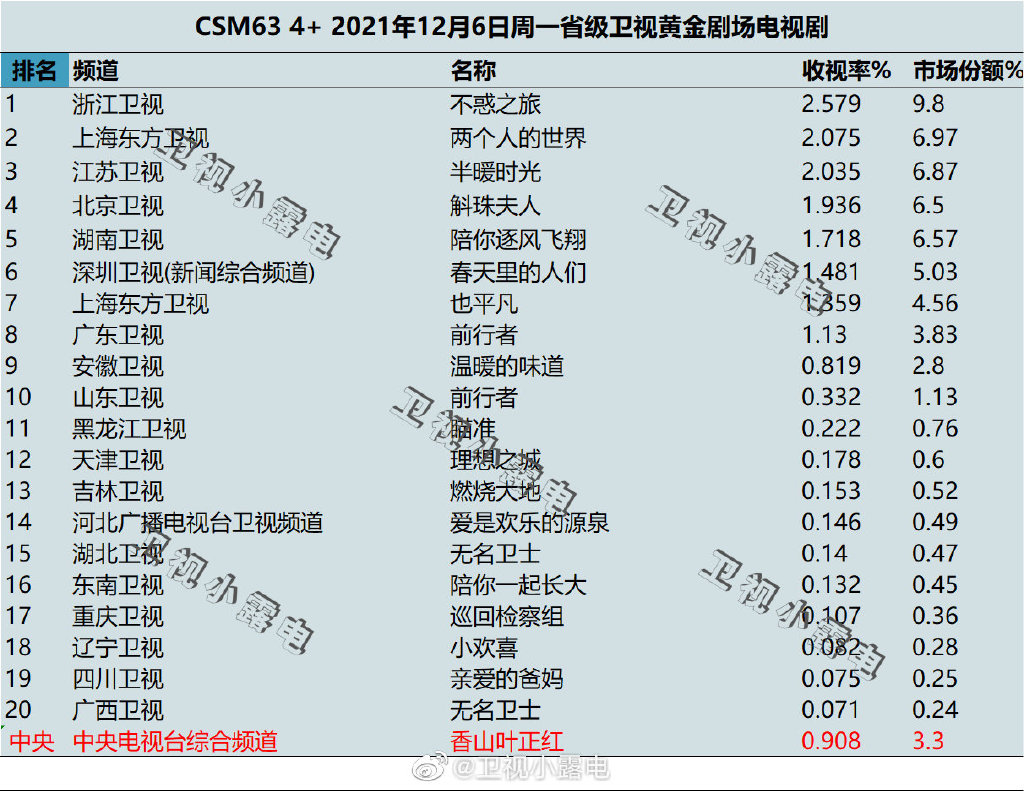 2021年12月6日电视剧收视率排行榜,CSM63城电视剧收视率排名:不惑之旅、两个人的世界、半暖时光