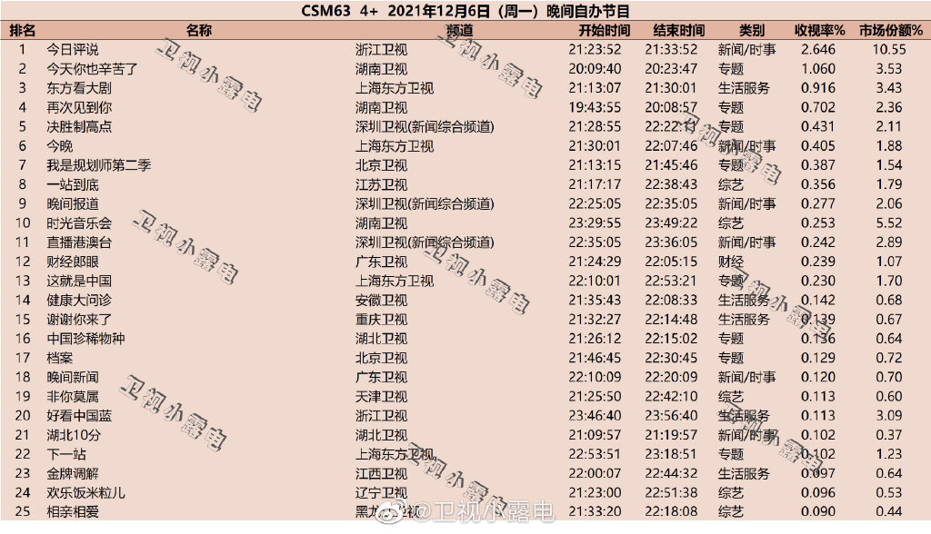 2021年12月6日综艺节目收视率排行榜,CSM63城综艺收视率排名:今日评说、今天你也辛苦了、东方看大剧