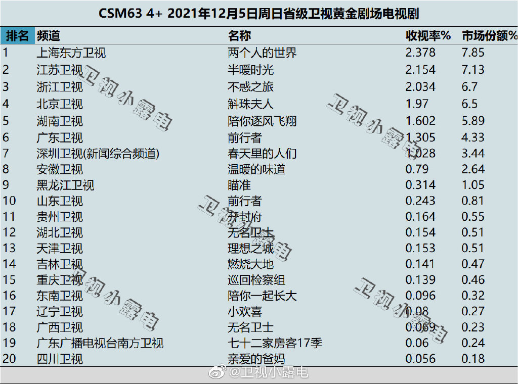 2021年12月5日电视剧收视率排行榜,CSM63城电视剧收视率排名:两个人的世界、半暖时光、不惑之旅、斛珠夫人、陪你逐风飞翔