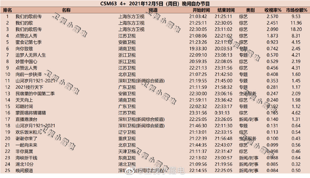 2021年12月5日综艺节目收视率排行榜,CSM63城综艺收视率排名:我们的歌、点赞达人秀、蜜食记