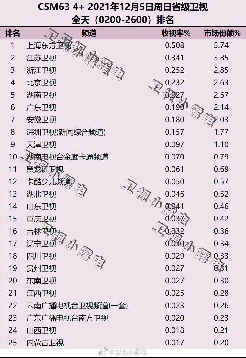 2021年12月5日电视台收视率排行榜,CSM63城电视台收视率排名:上海东方卫视、江苏卫视、浙江卫视