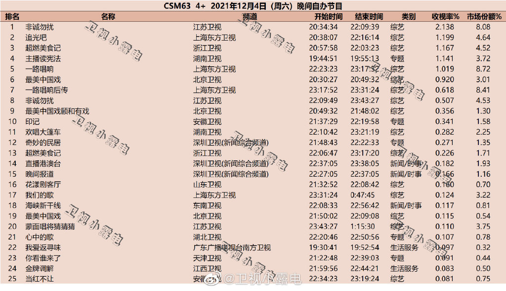 2021年12月4日综艺节目收视率排行榜,CSM63城综艺收视率排名:非诚勿扰、追光吧、超燃美食记