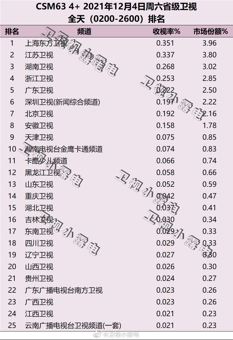 2021年12月4日电视台收视率排行榜,CSM63城电视台收视率排名:上海东方卫视、江苏卫视、湖南卫视