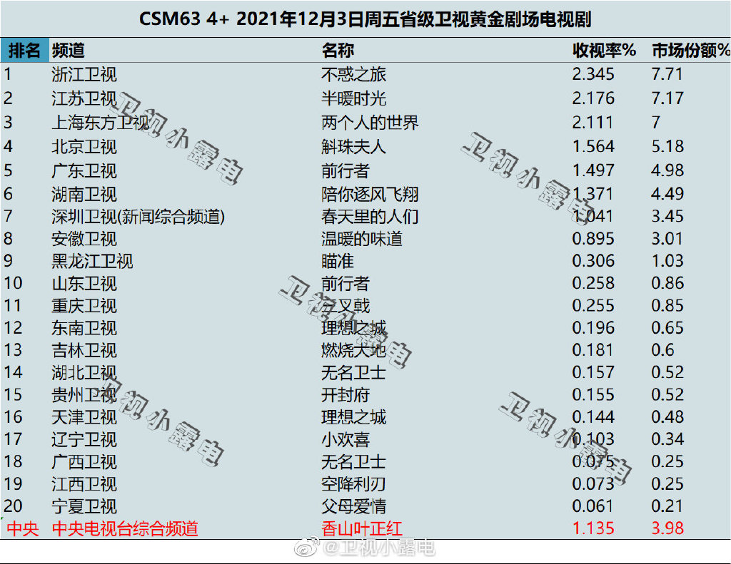 2021年12月3日电视剧收视率排行榜,CSM63城电视剧收视率排名:不惑之旅、半暖时光、两个人的世界、斛珠夫人