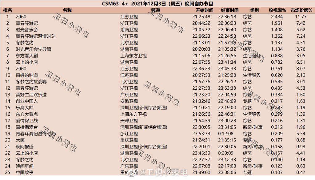 2021年12月3日综艺节目收视率排行榜,CSM63城综艺收视率排名:2060、青春环游记、时光音乐会