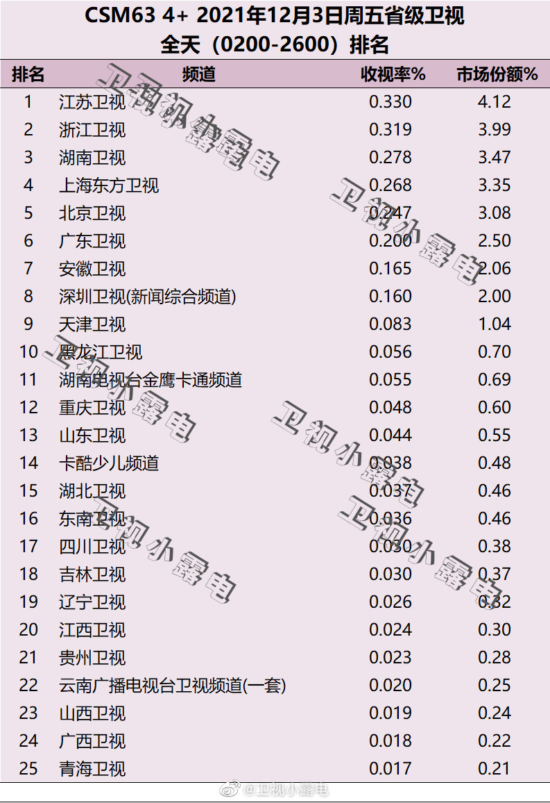 2021年12月3日电视台收视率排行榜,CSM63城收视率排名:江苏卫视、浙江卫视、湖南卫视