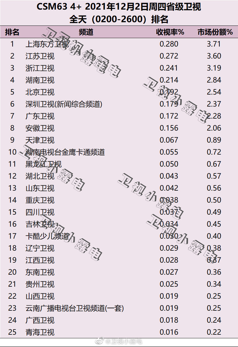 2021年12月2日电视台收视率排行榜,CSM63城收视率排名:上海东方卫视、江苏卫视、浙江卫视