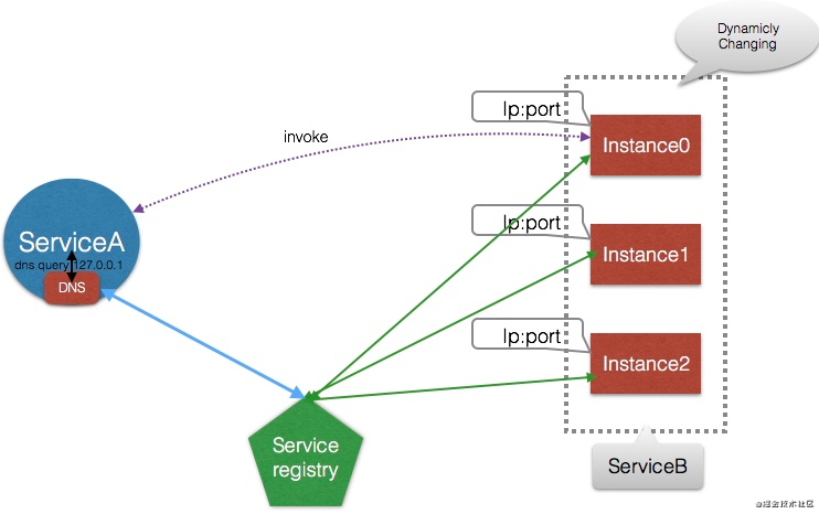 微服务架构DNS服务注册与发现实现原理