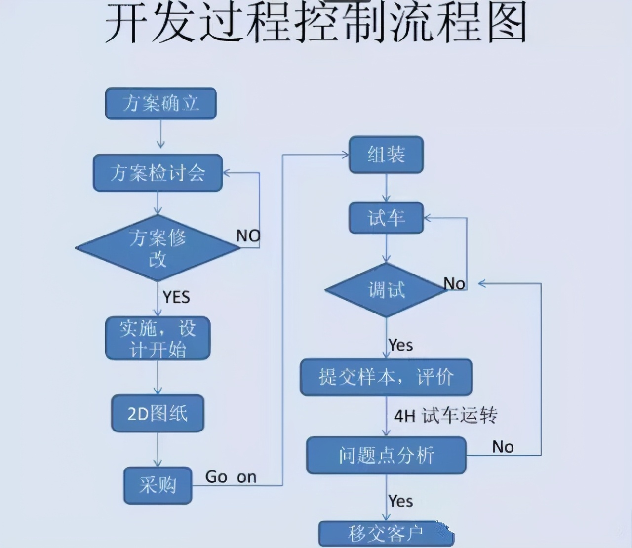 非标自动化设备开发步骤流程是怎么样的？