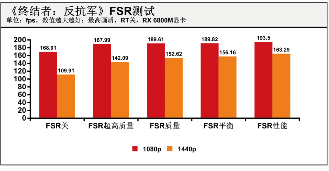 AMD FSR技术实际体验：增强笔记本游戏性能的“黑科技”