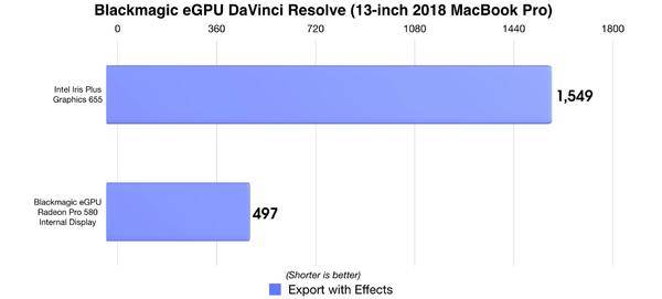 Mac 终于可以外接显卡了，体验又如何呢？