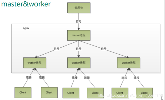 Nginx学习笔记详解：反向代理，负载均衡，动静分离