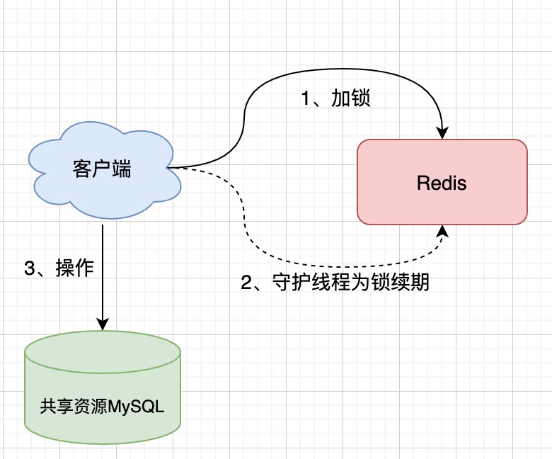 阿里Java二面：如何用Redis实现分布式锁的？