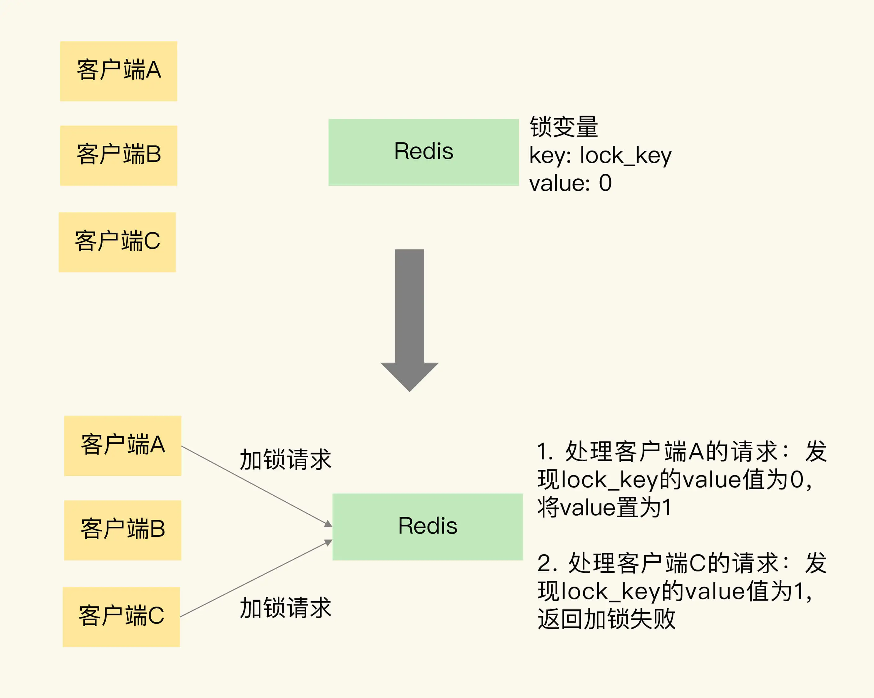 阿里Java二面：如何用Redis实现分布式锁的？