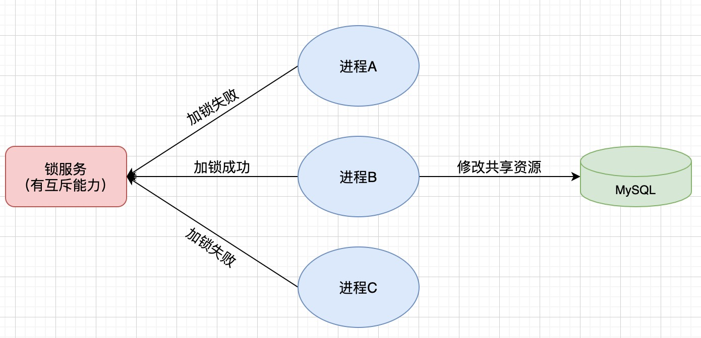 阿里Java二面：如何用Redis实现分布式锁的？