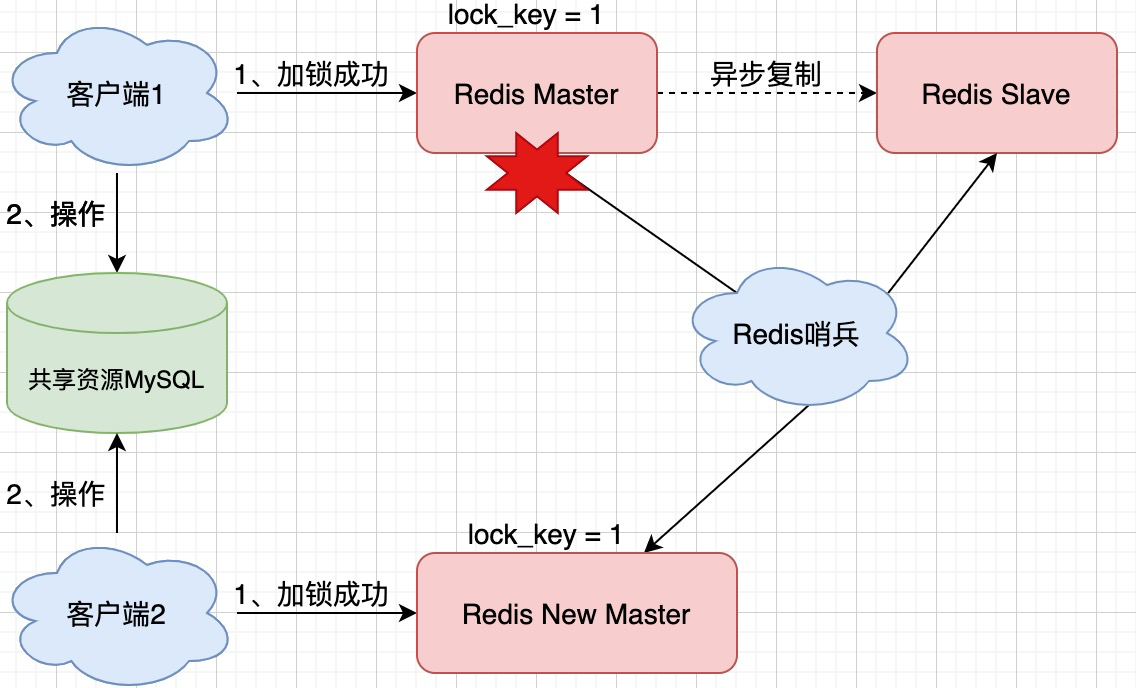 阿里Java二面：如何用Redis实现分布式锁的？